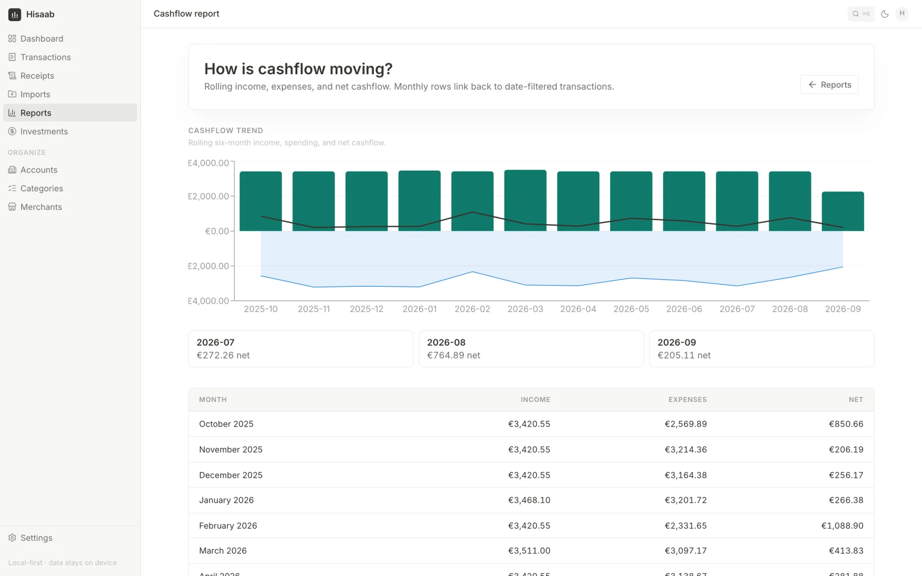 Cashflow report with monthly income and expense bars and a net line